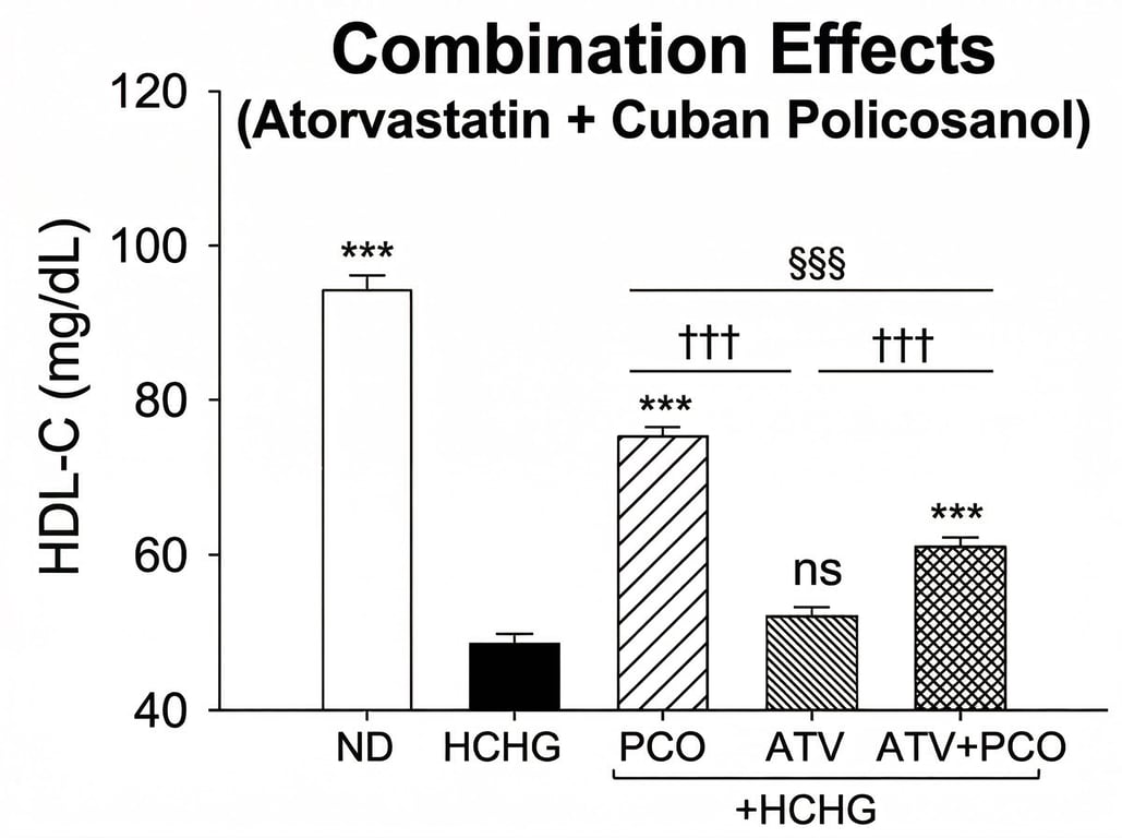 Preclinical Study Suggests Potential Benefits of Cuban Policosanol in Statin Combination