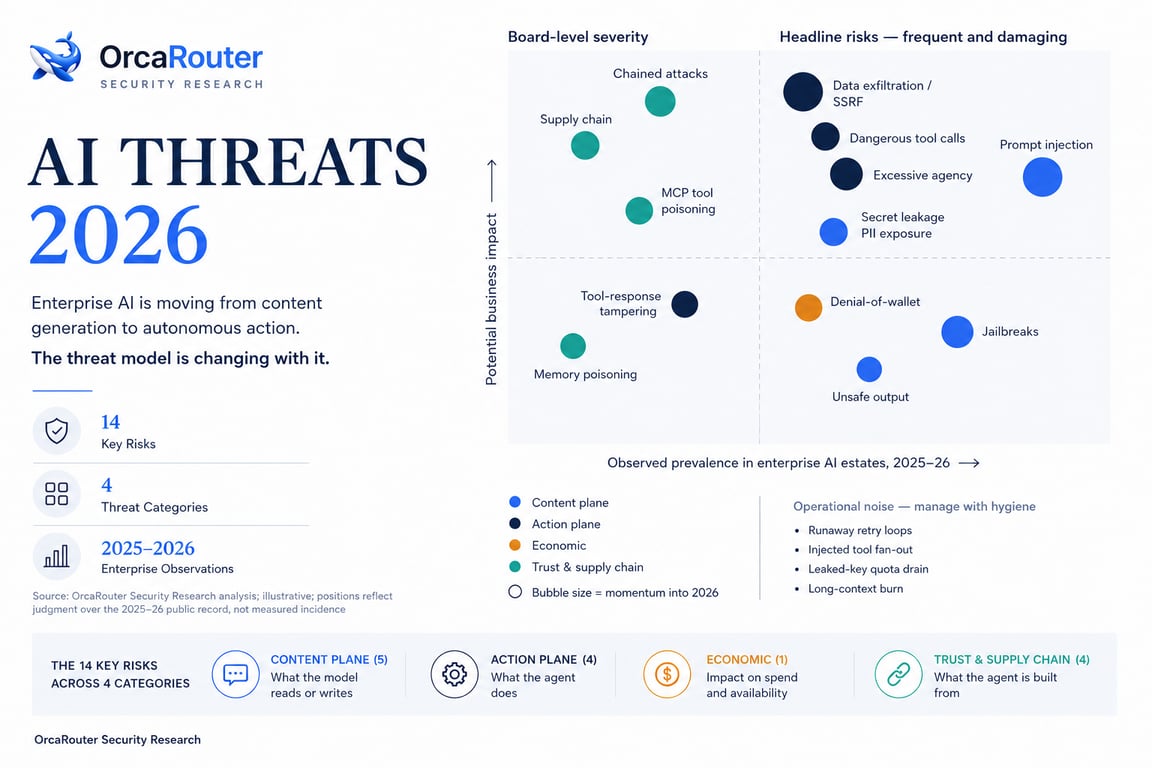 OrcaRouter Releases AI Threat Report 2026 and Makes Its Security Controls Free Amid Rise in Prompt-Injection Attacks